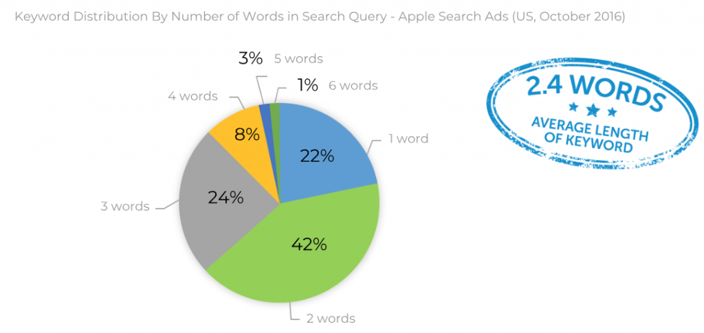 Keyword distribution by number of words