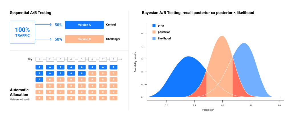 A/B/n Testing: Choose the Right Type of Experiment with SplitMetrics