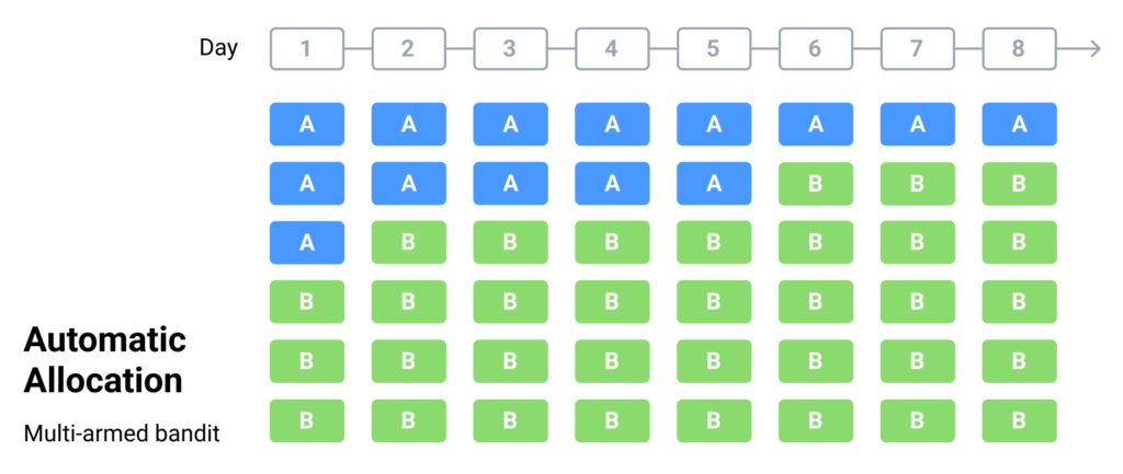 A/B/n Testing: Choose the Right Type of Experiment with SplitMetrics