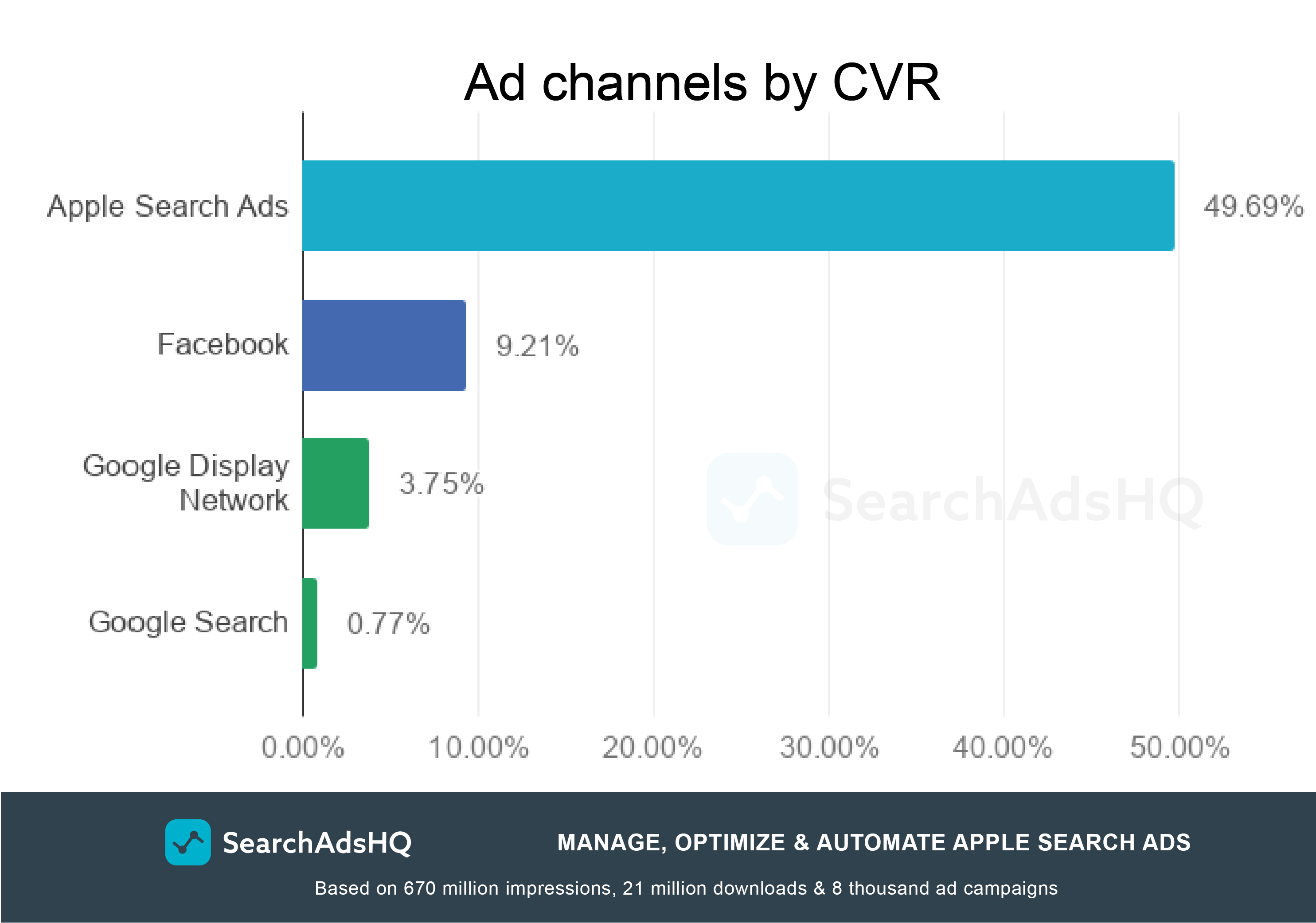 Apple Search Ads benchmarks: CVR by channels