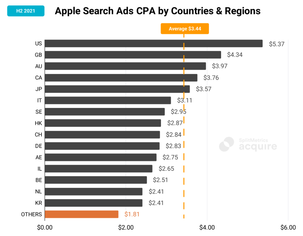 Paid UA in 2022: Apple Search Ads Costs, Trends and Insights