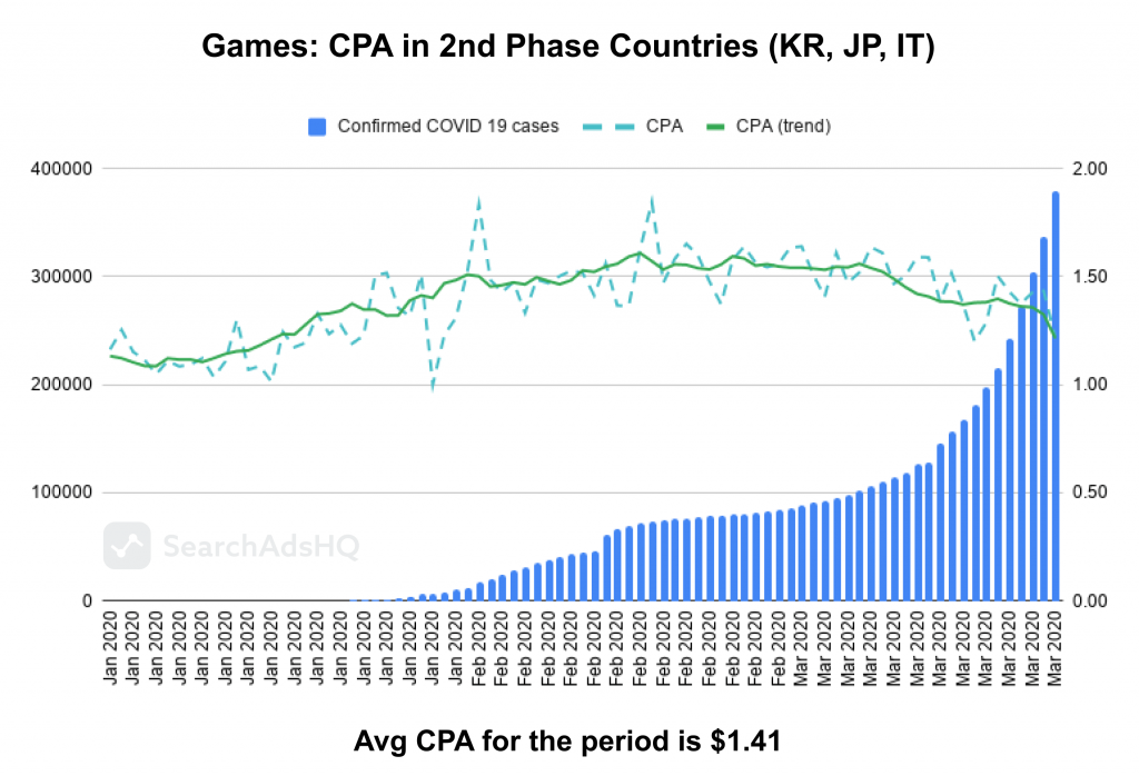 COVID19 impact on Apple Search Ads: Games_CPA