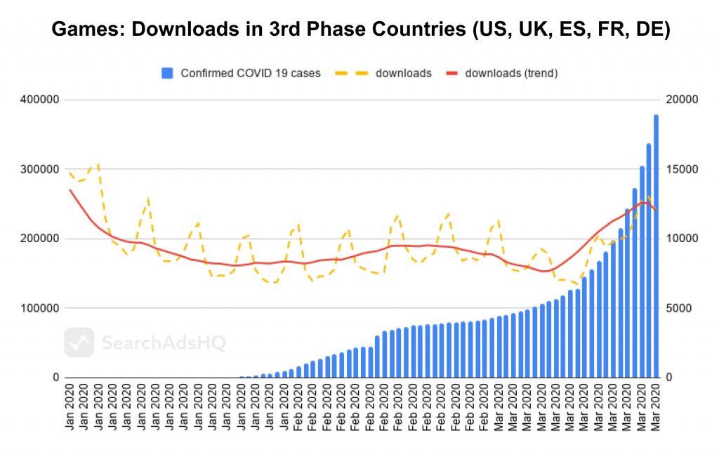 COVID19 impact & Apple Search Ads: Games