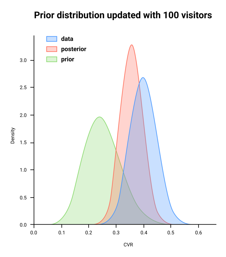 A/B/n Testing: Choose the Right Type of Experiment with SplitMetrics