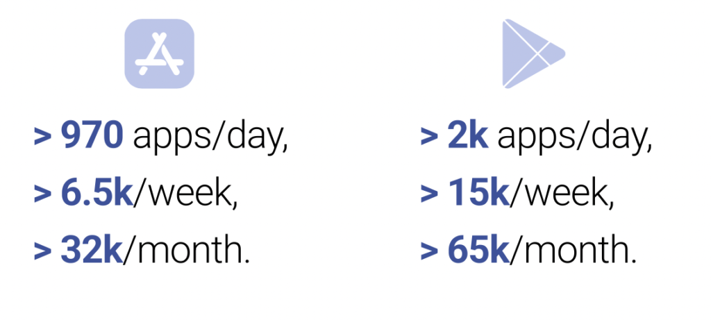 App Store Optimization in 2022: Trends and ASO Benchmarks